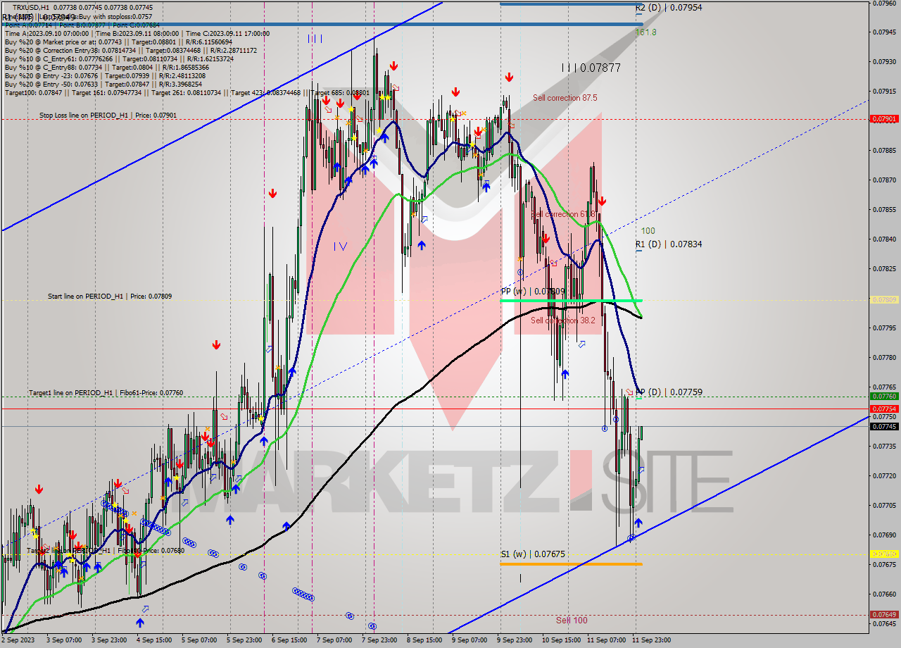 TRXUSD H1 Signal