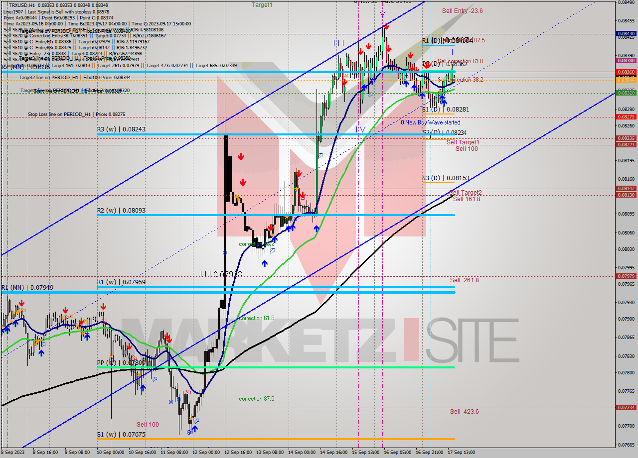 TRXUSD H1 Analysis TRXUSD H1 Signal