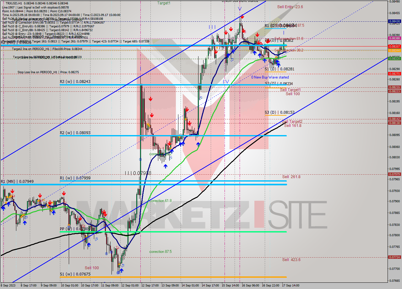 TRXUSD H1 Signal