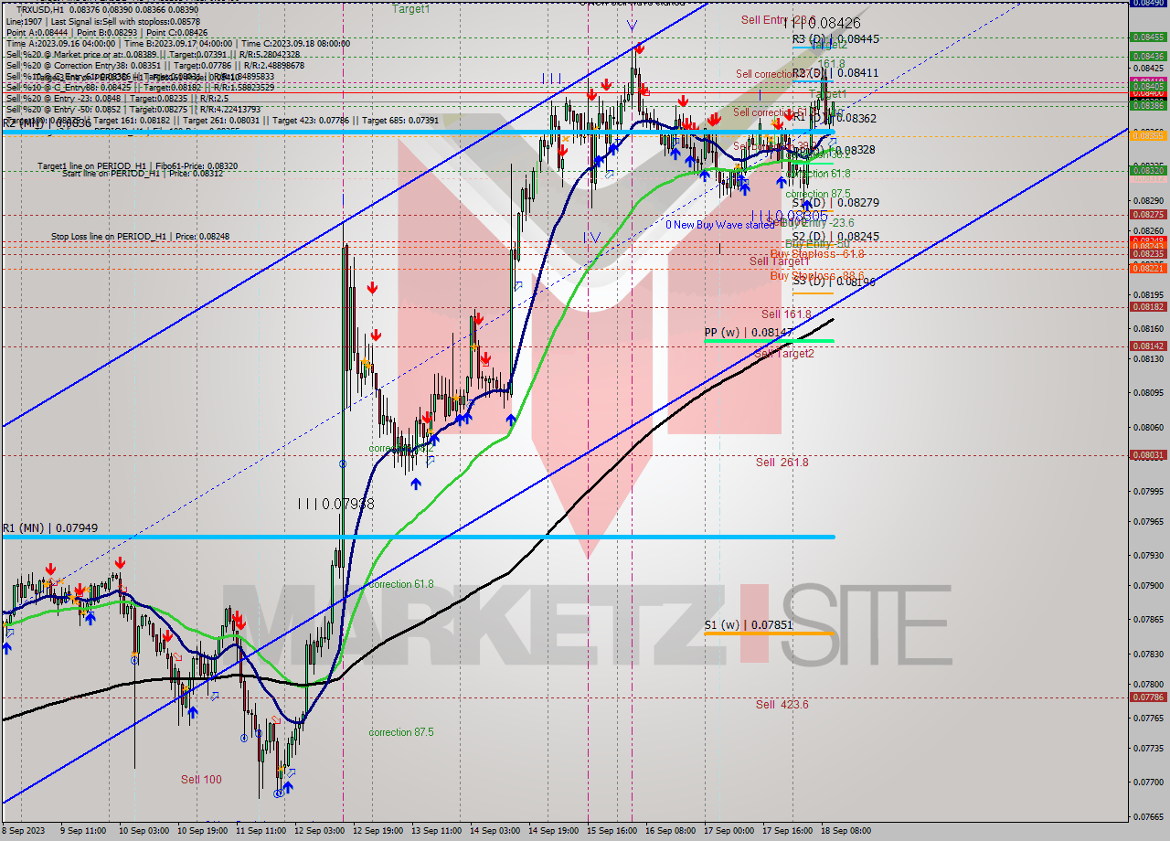 TRXUSD H1 Analysis TRXUSD H1 Signal