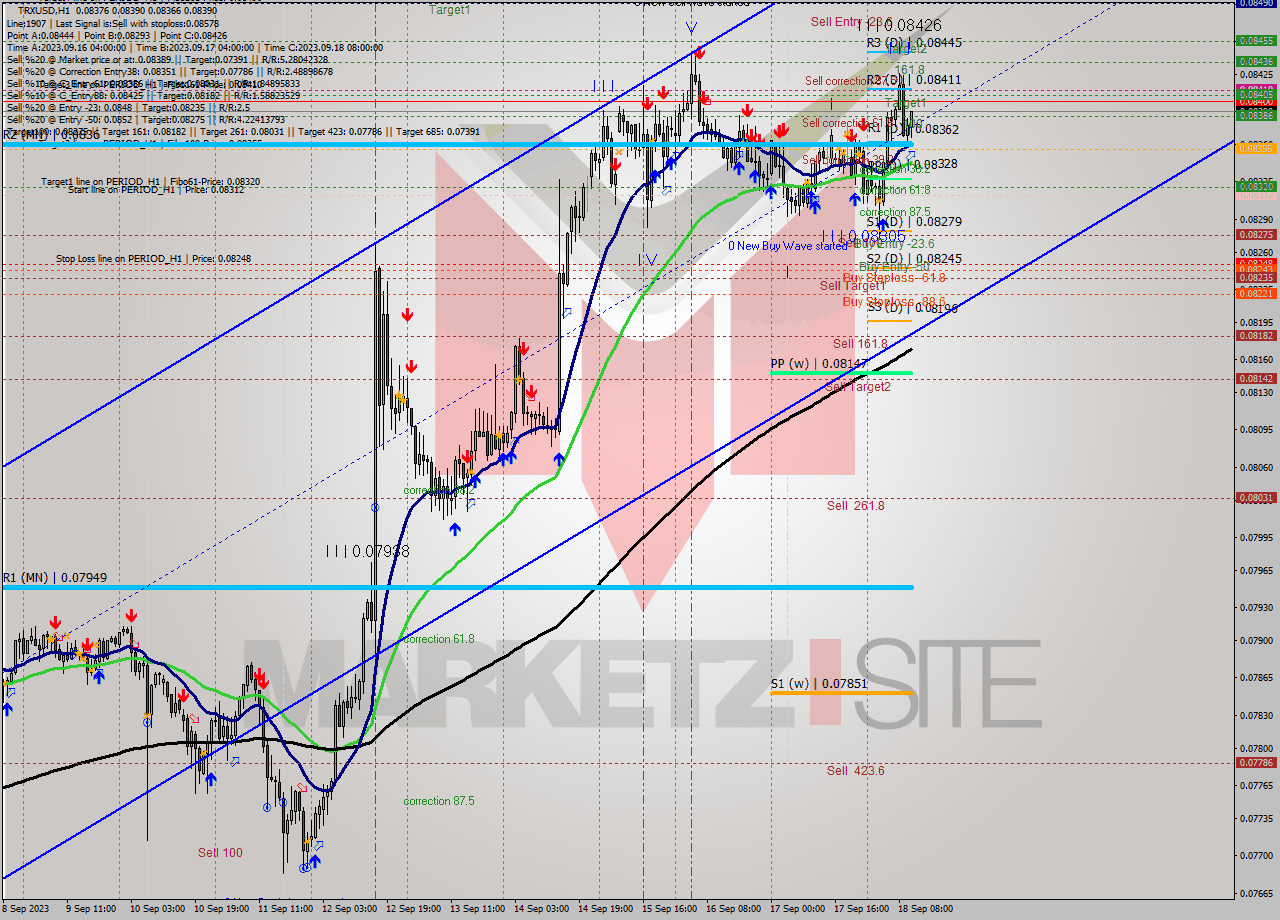 TRXUSD H1 Signal