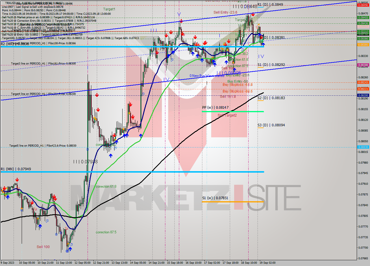 TRXUSD H1 Analysis TRXUSD H1 Signal