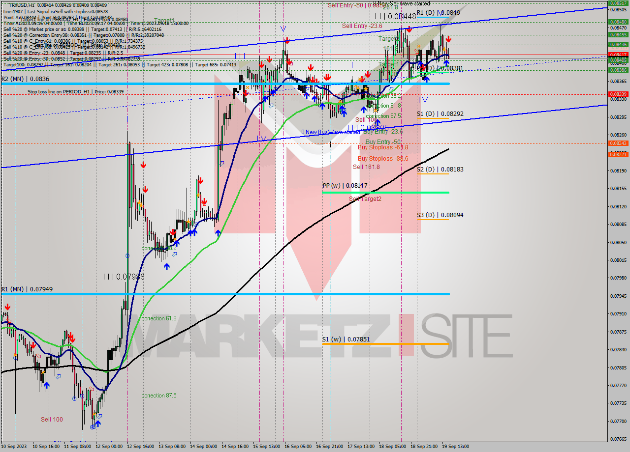 TRXUSD H1 Analysis TRXUSD H1 Signal
