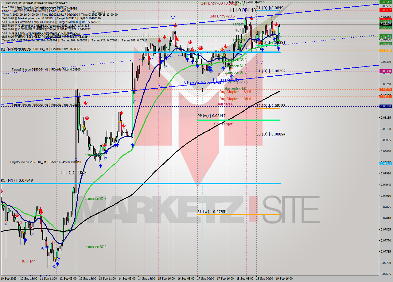 TRXUSD H1 Signal