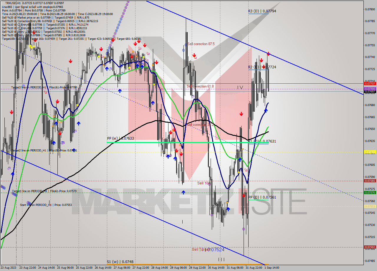 TRXUSD H1 Signal