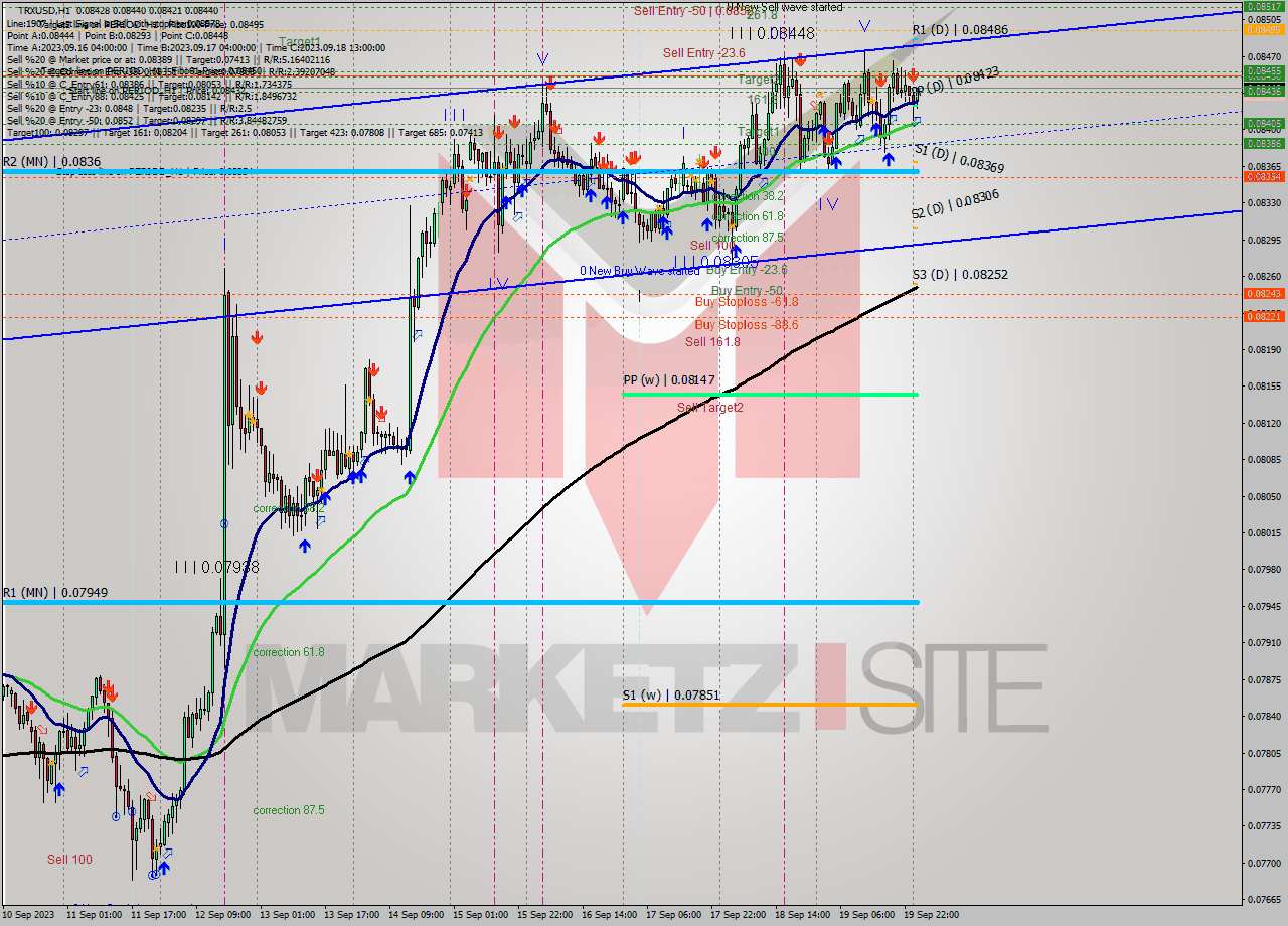 TRXUSD H1 Signal