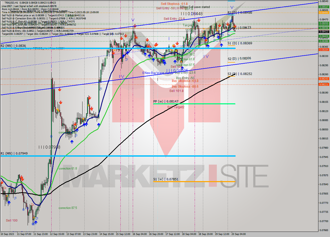 TRXUSD H1 Signal