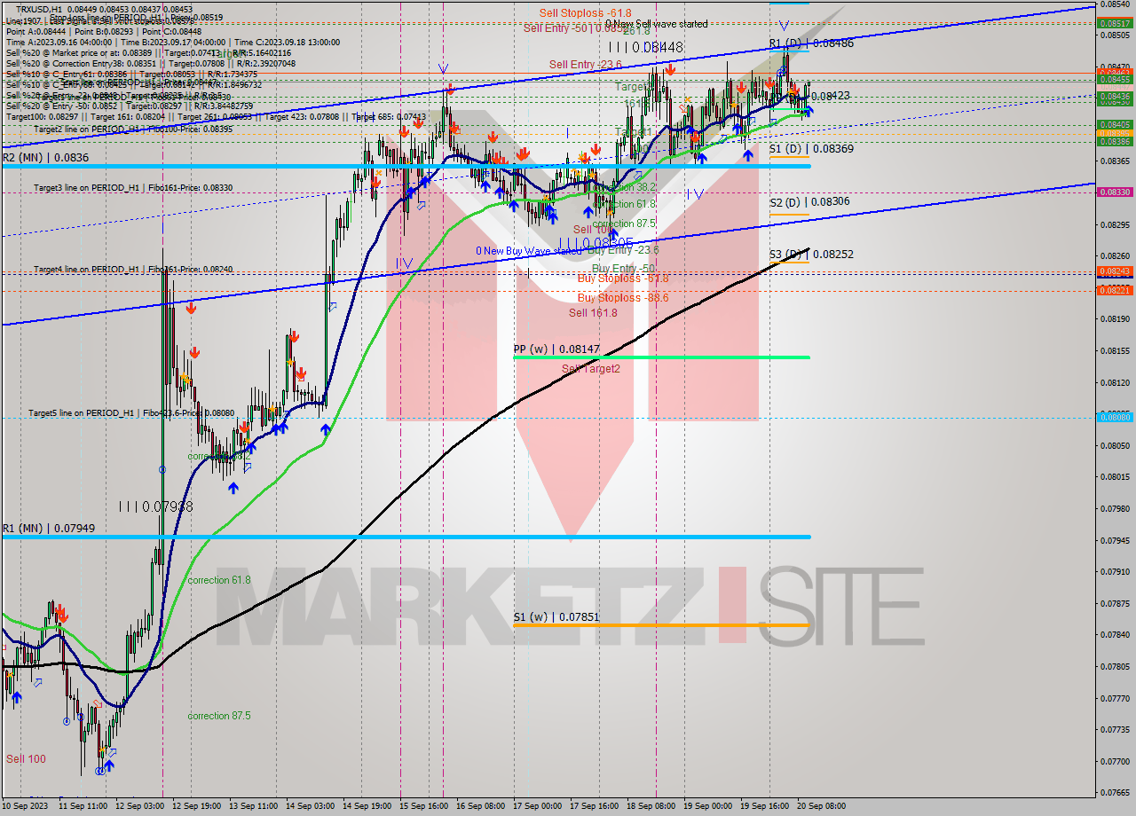 TRXUSD H1 Signal