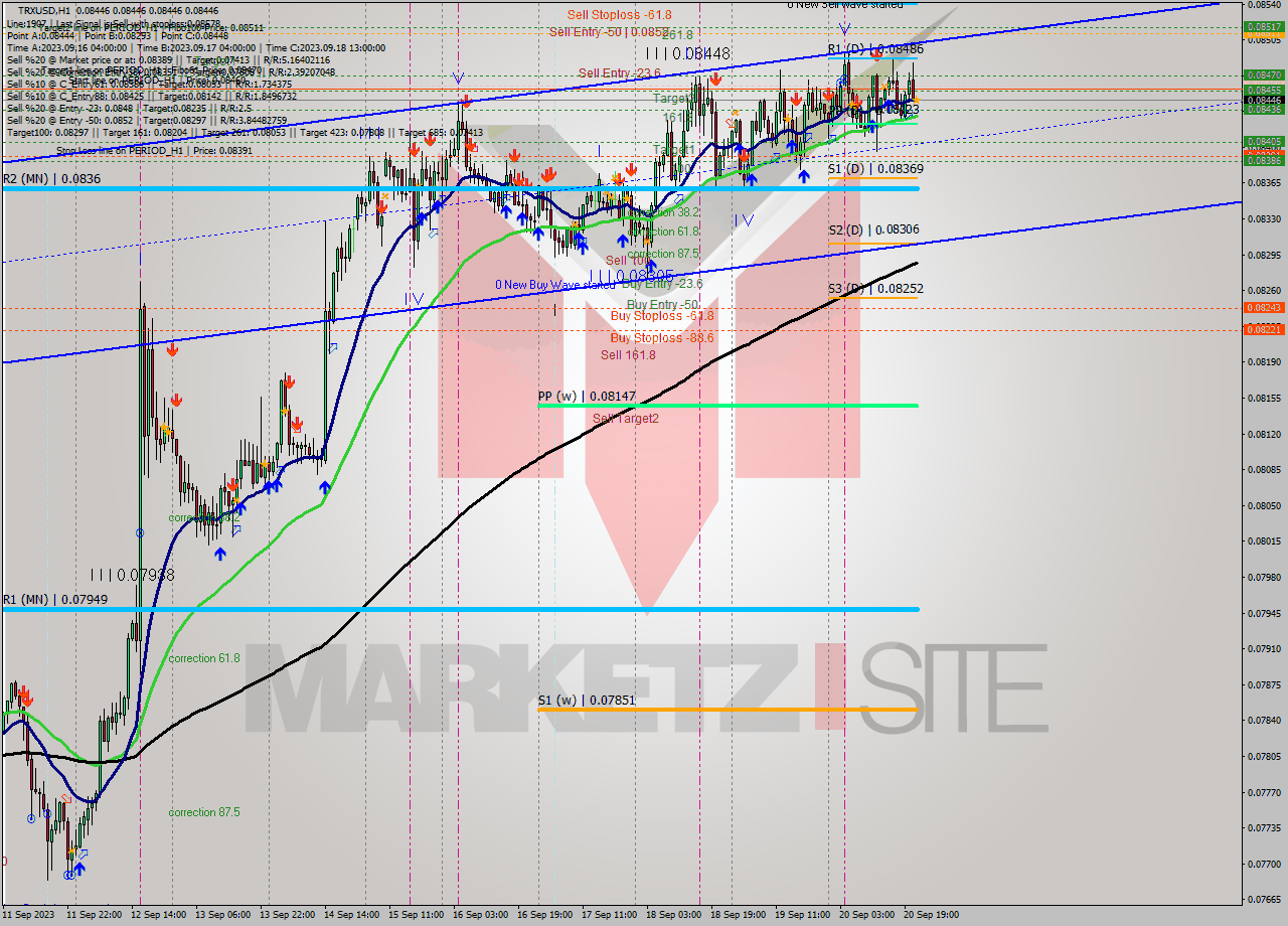 TRXUSD H1 Signal