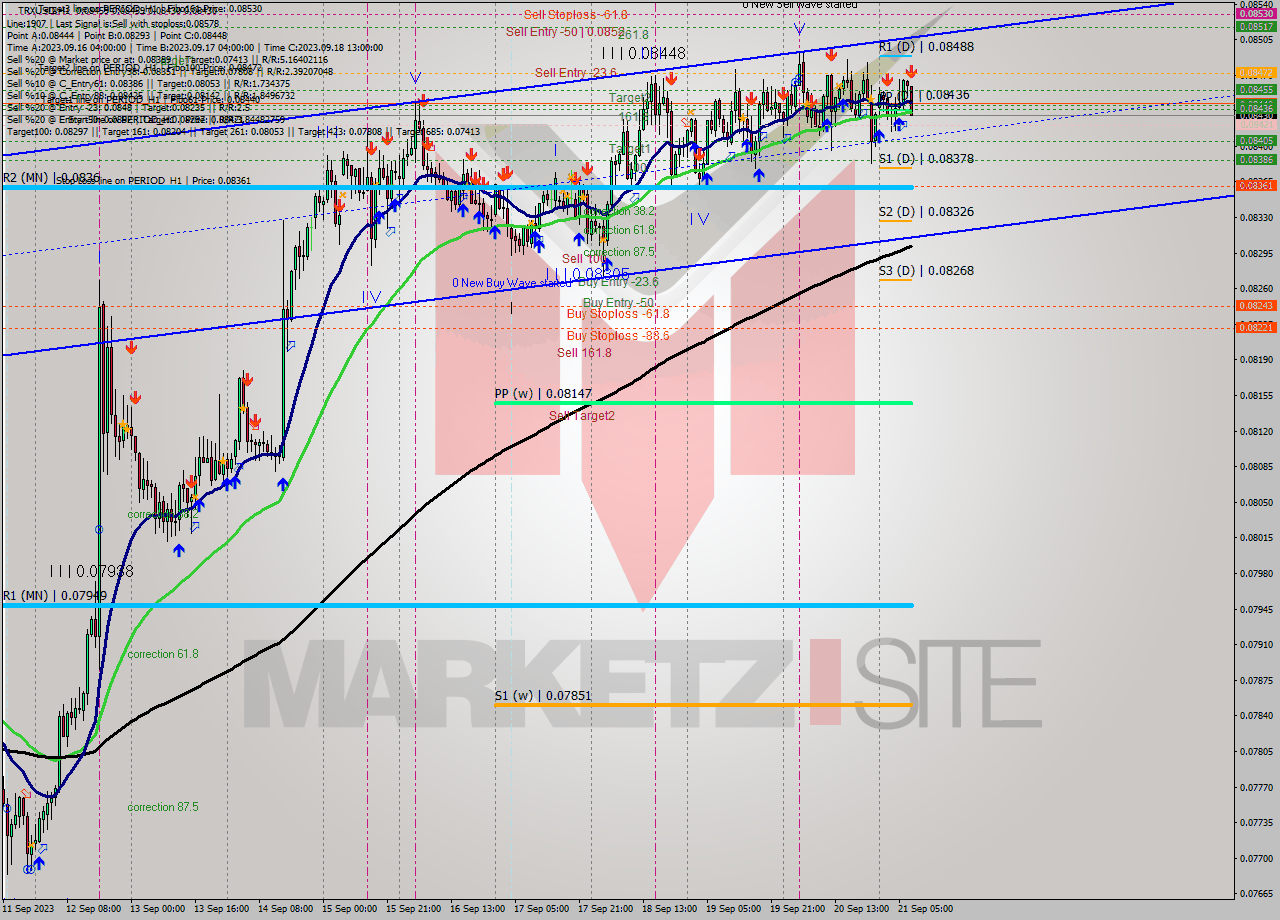 TRXUSD H1 Signal