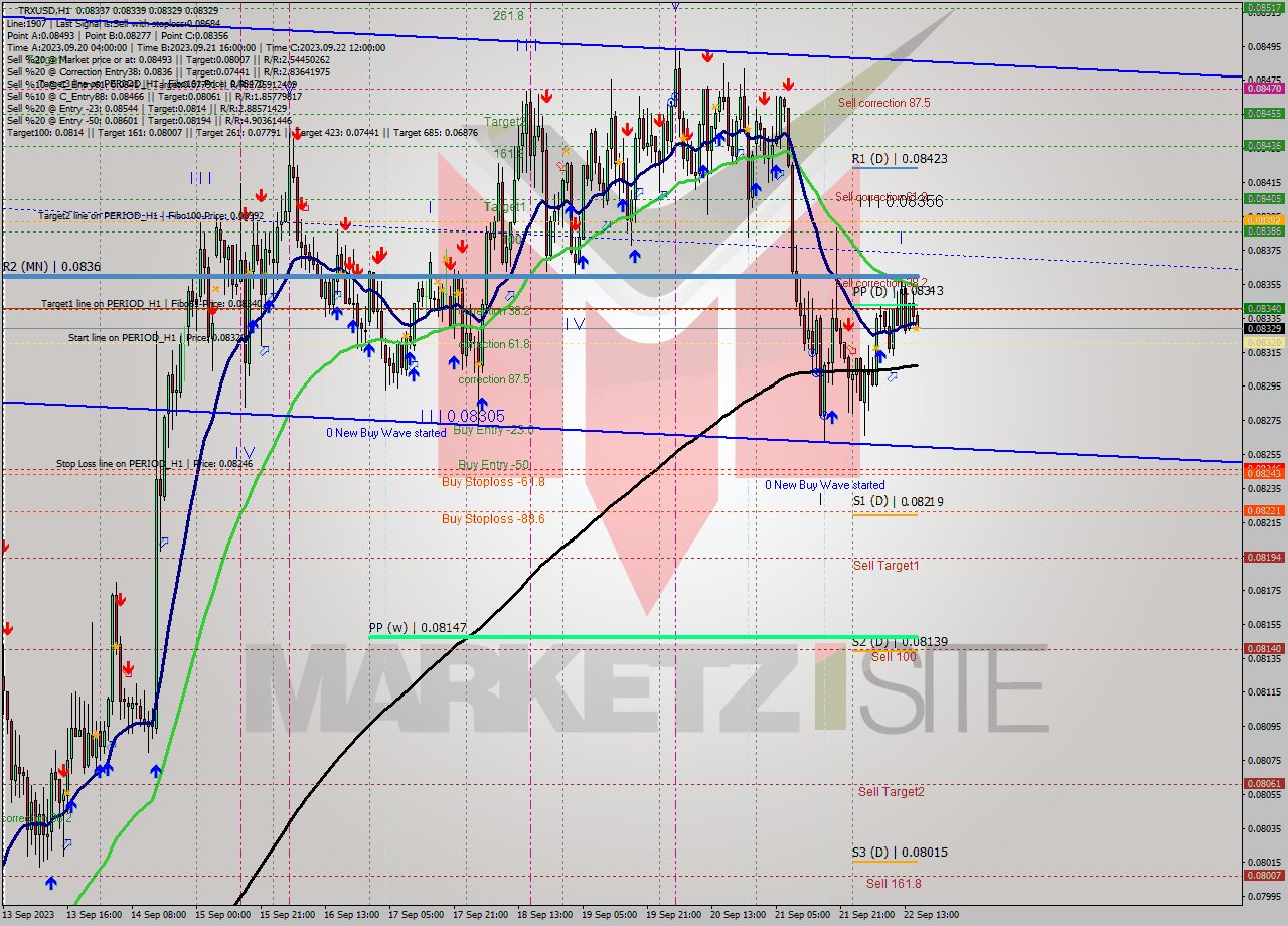 TRXUSD H1 Signal