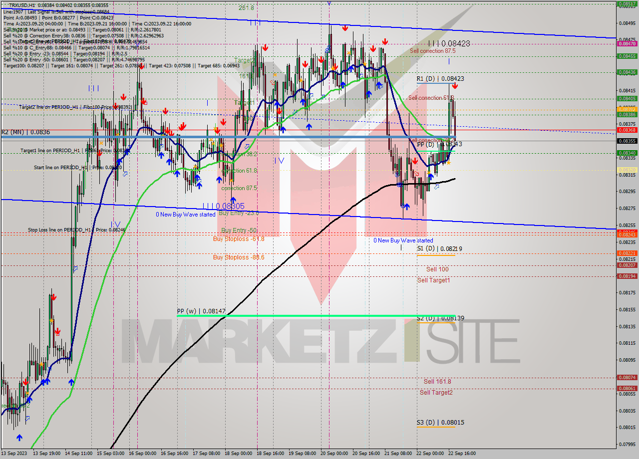 TRXUSD H1 Signal