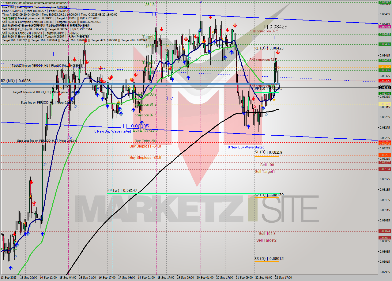 TRXUSD H1 Analysis TRXUSD H1 Signal