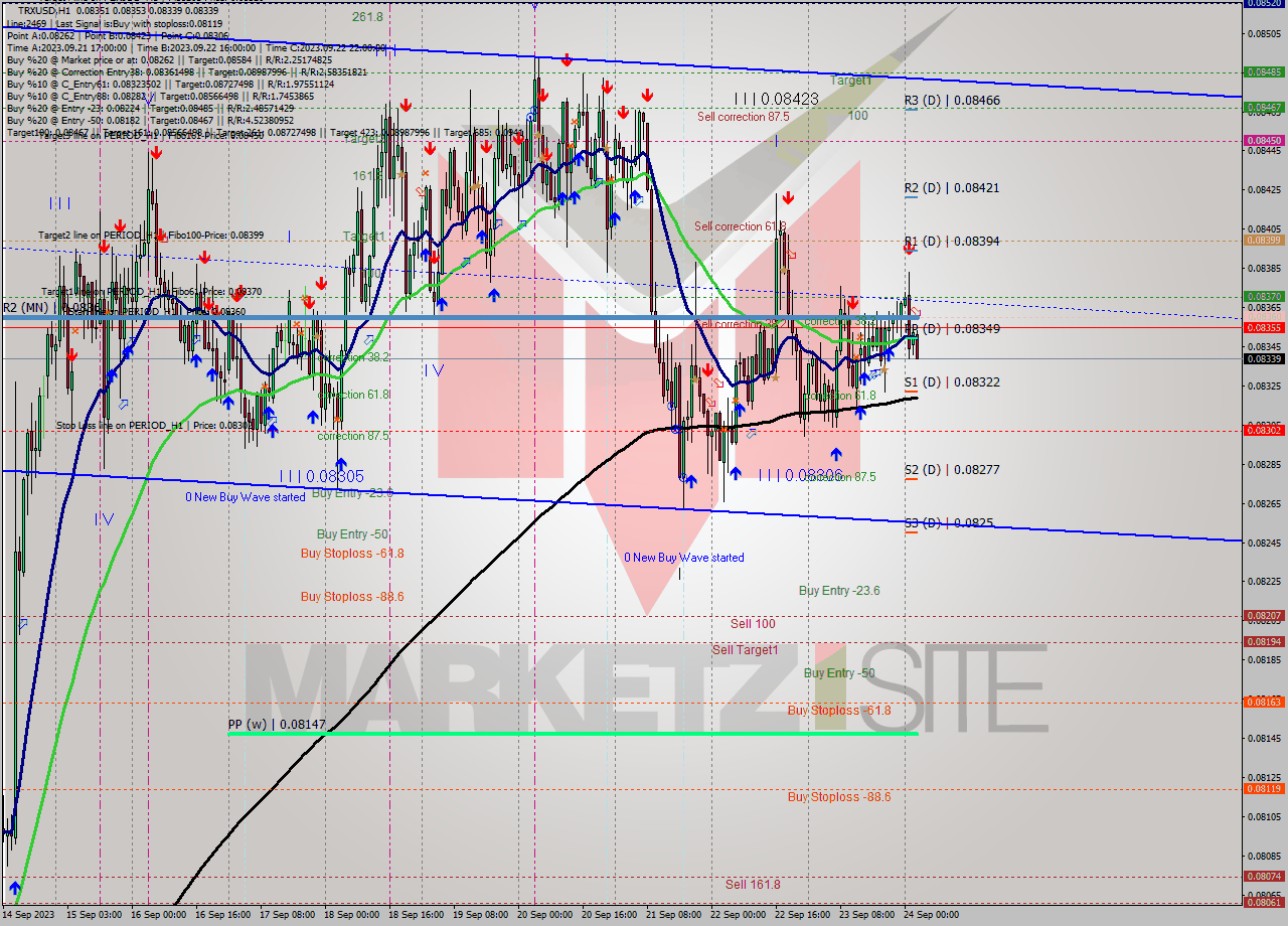 TRXUSD H1 Signal