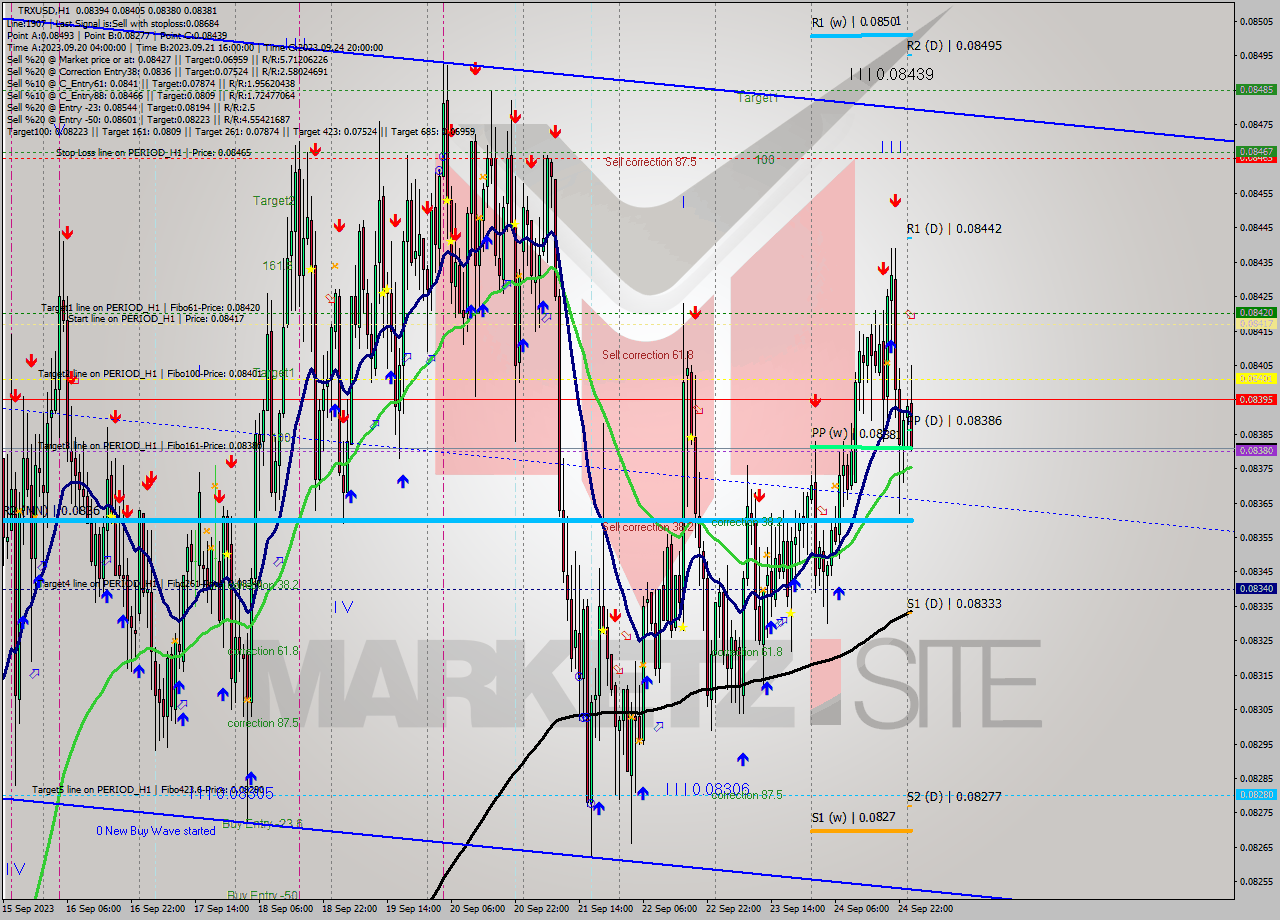 TRXUSD H1 Signal