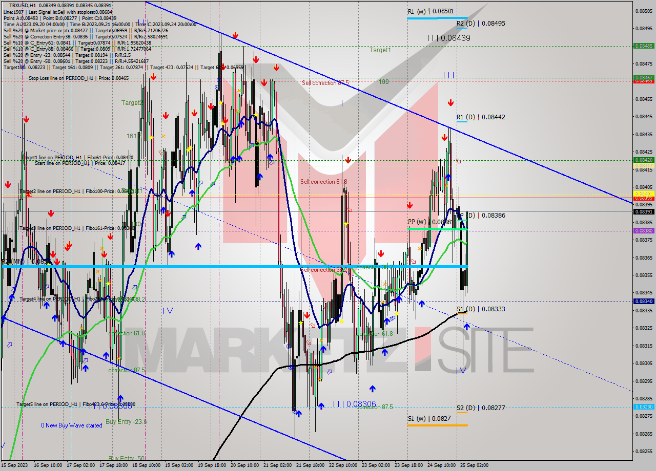 TRXUSD H1 Signal