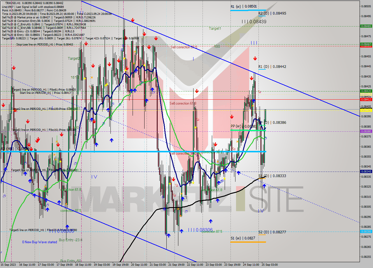 TRXUSD H1 Signal