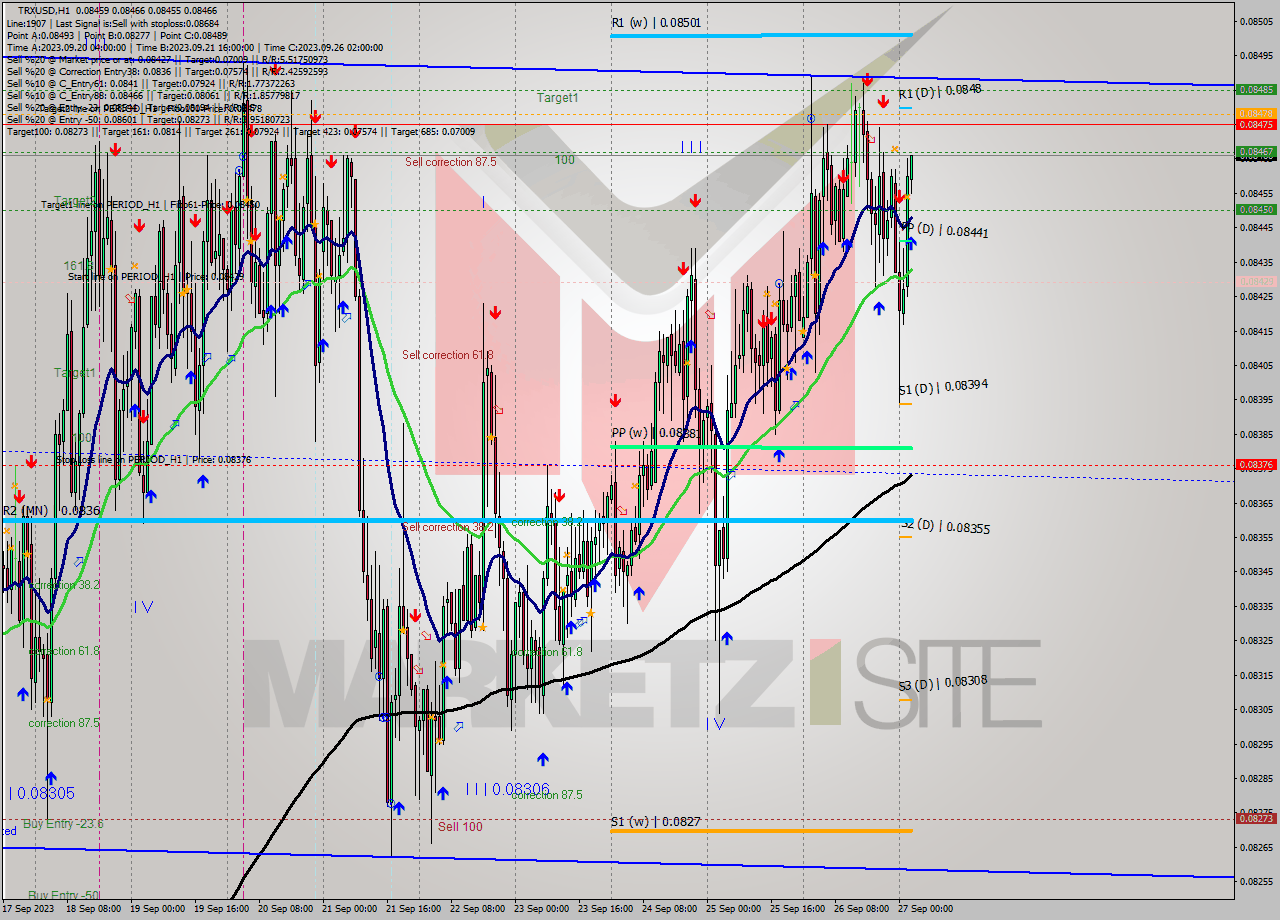 TRXUSD H1 Analysis TRXUSD H1 Signal