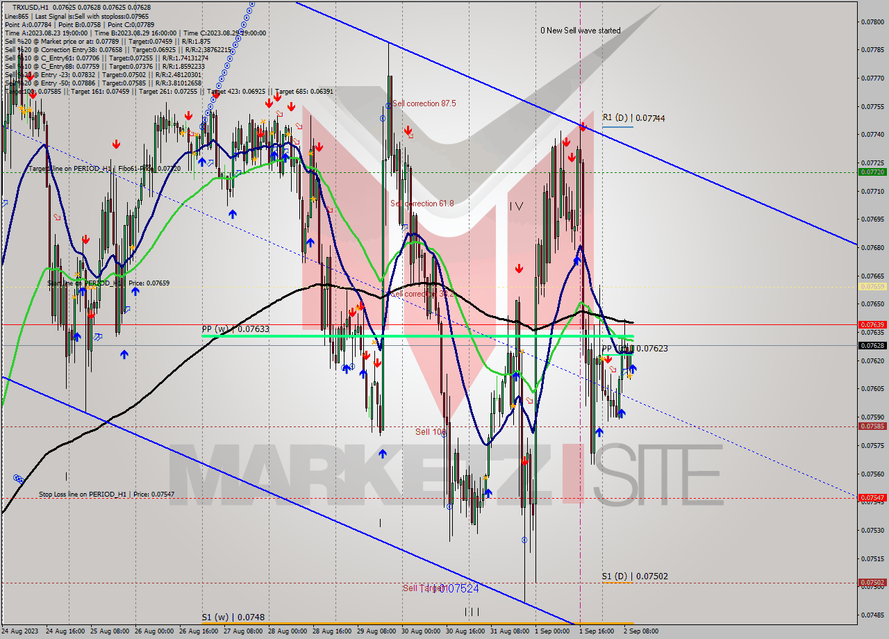 TRXUSD H1 Signal