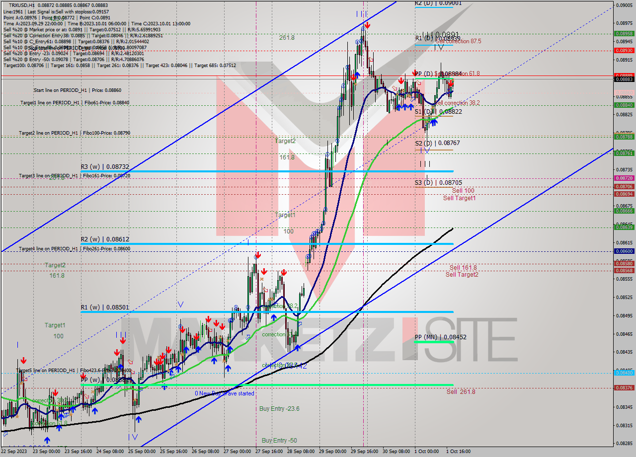 TRXUSD H1 Signal