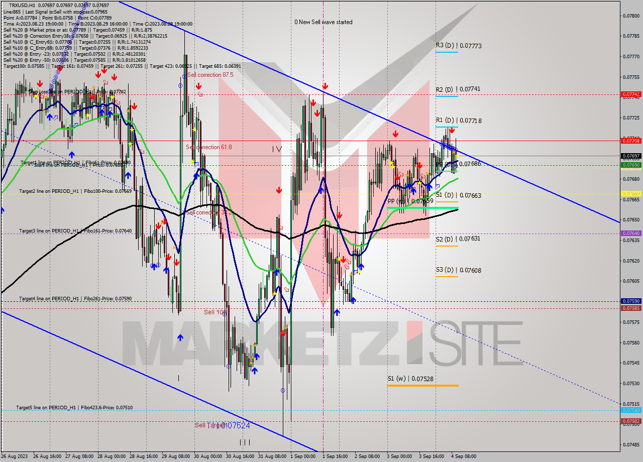 TRXUSD H1 Signal