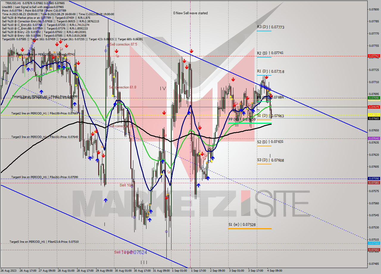 TRXUSD H1 Signal