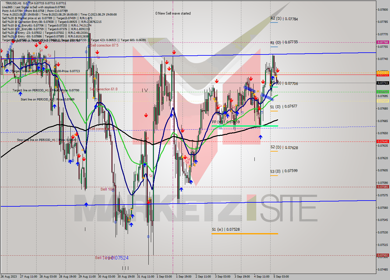 TRXUSD H1 Signal