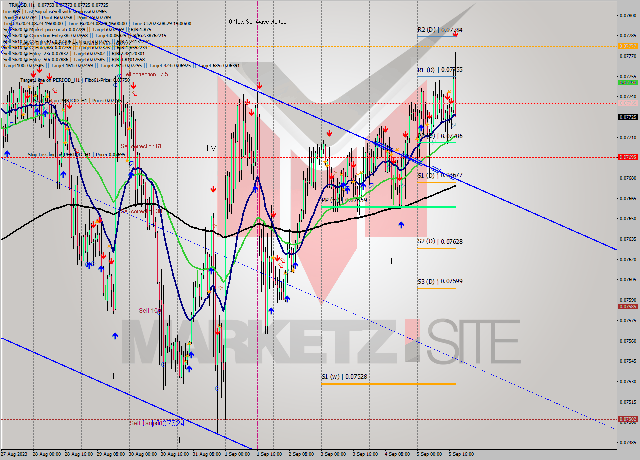 TRXUSD H1 Signal