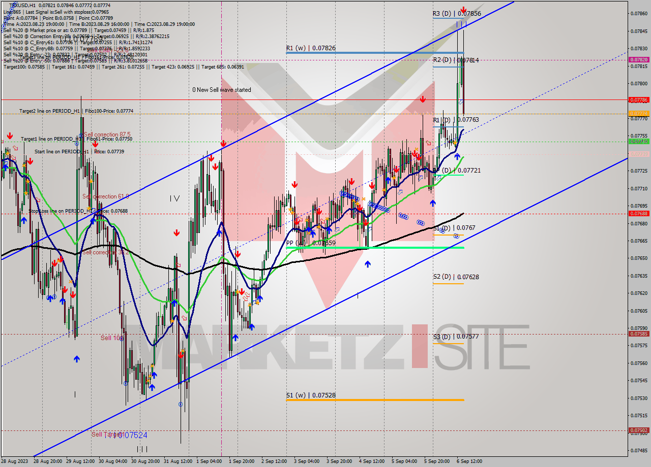 TRXUSD H1 Signal