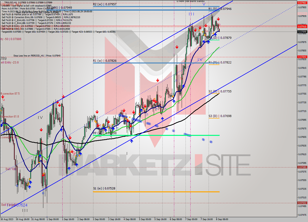 TRXUSD H1 Signal