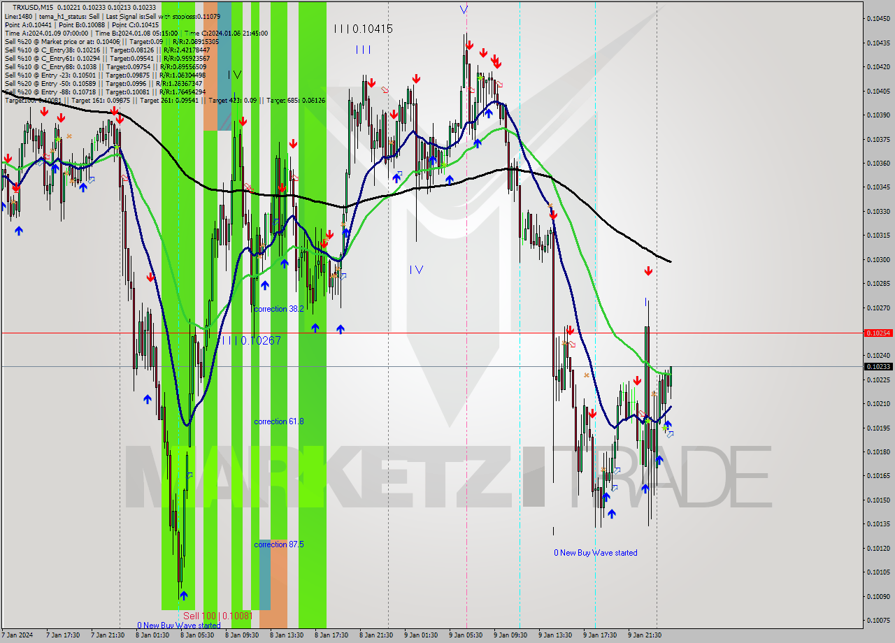 TRXUSD M15 Signal