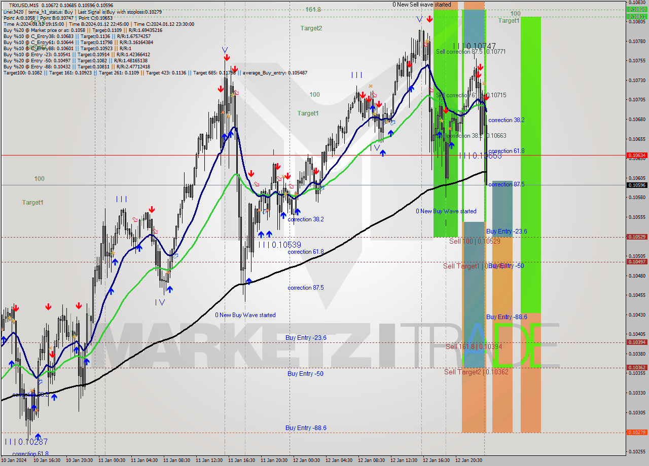 TRXUSD M15 Signal