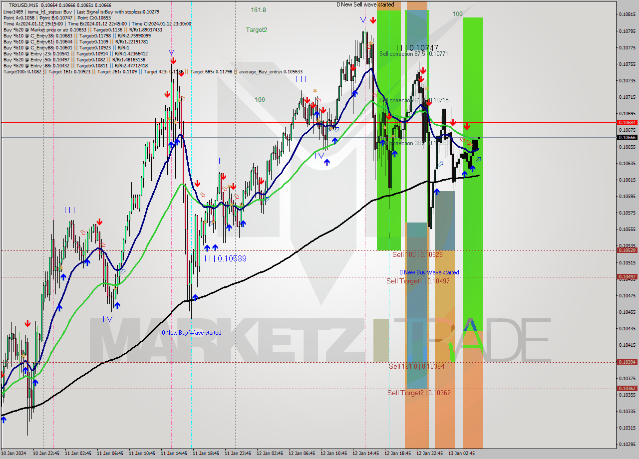 TRXUSD M15 Signal