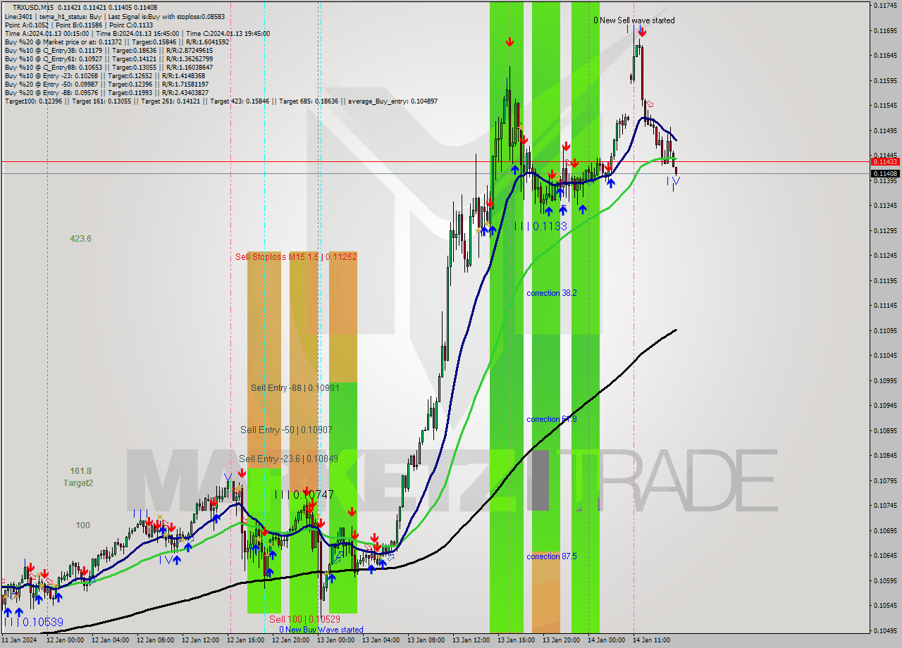 TRXUSD M15 Signal