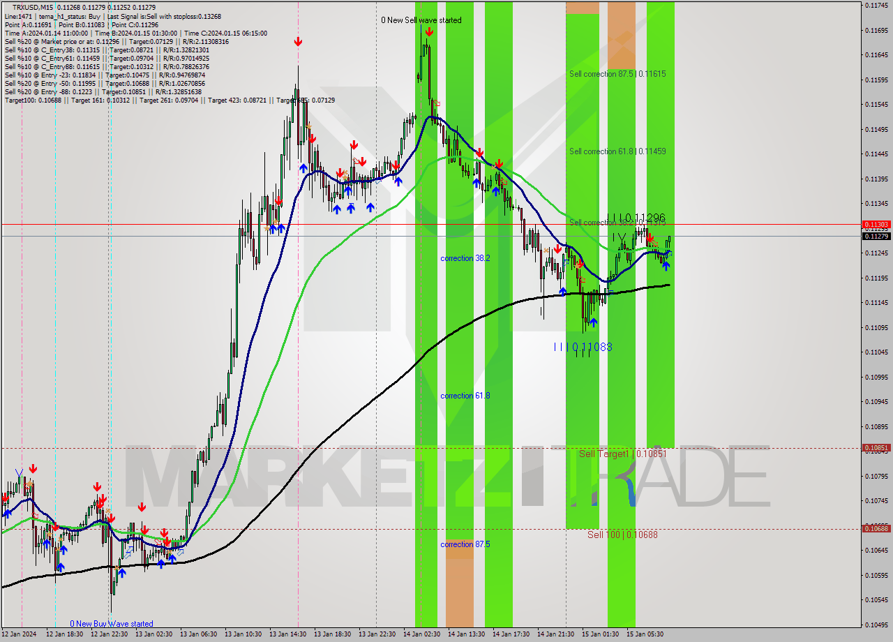 TRXUSD M15 Signal