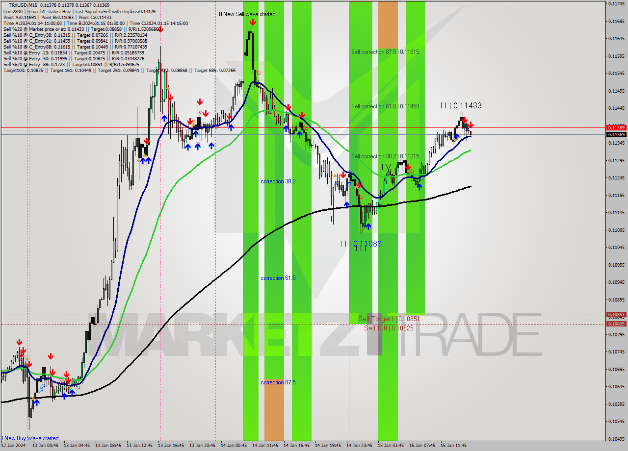 TRXUSD M15 Signal