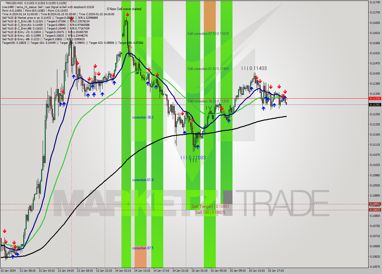 TRXUSD M15 Signal