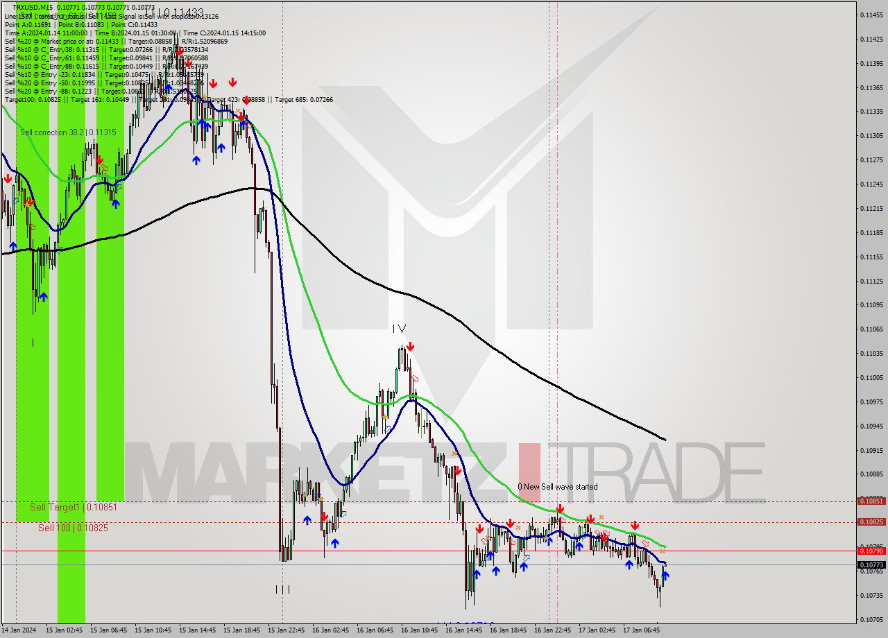 TRXUSD M15 Signal