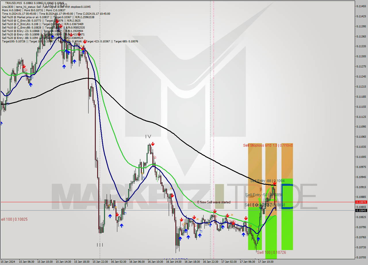 TRXUSD M15 Signal