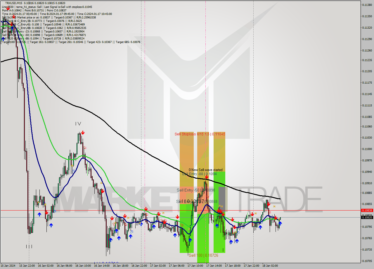 TRXUSD M15 Signal