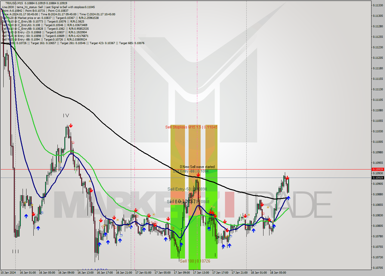 TRXUSD M15 Signal