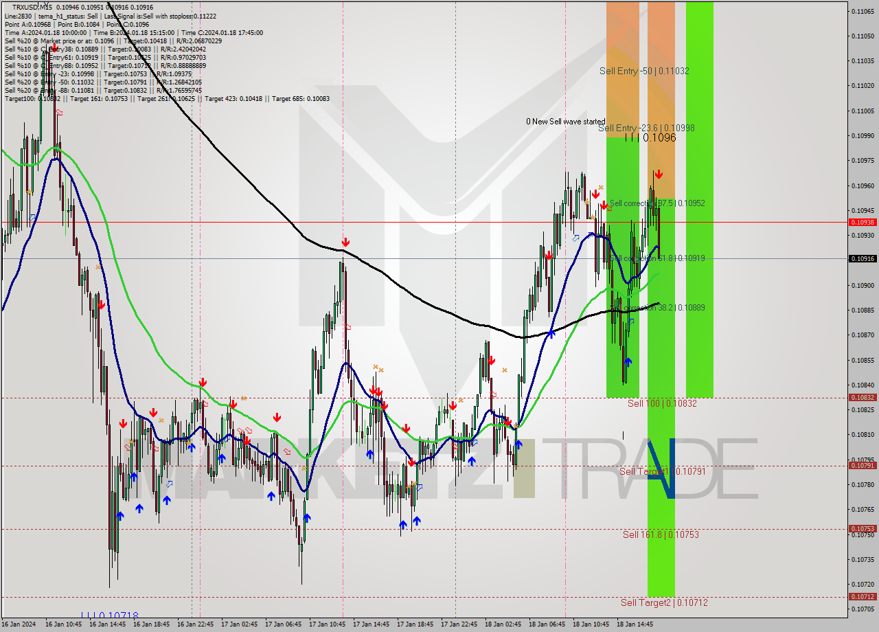 TRXUSD M15 Signal