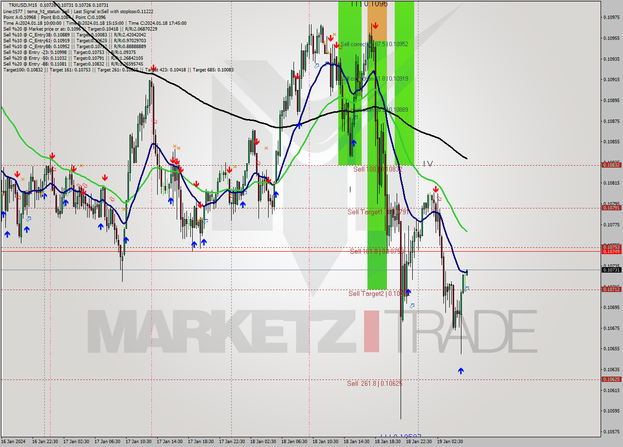 TRXUSD M15 Signal