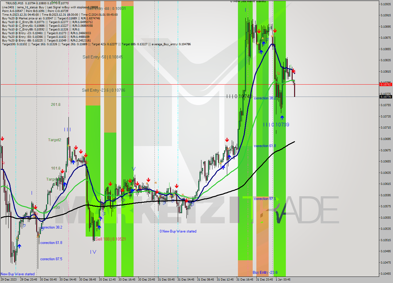 TRXUSD M15 Analysis TRXUSD M15 Signal