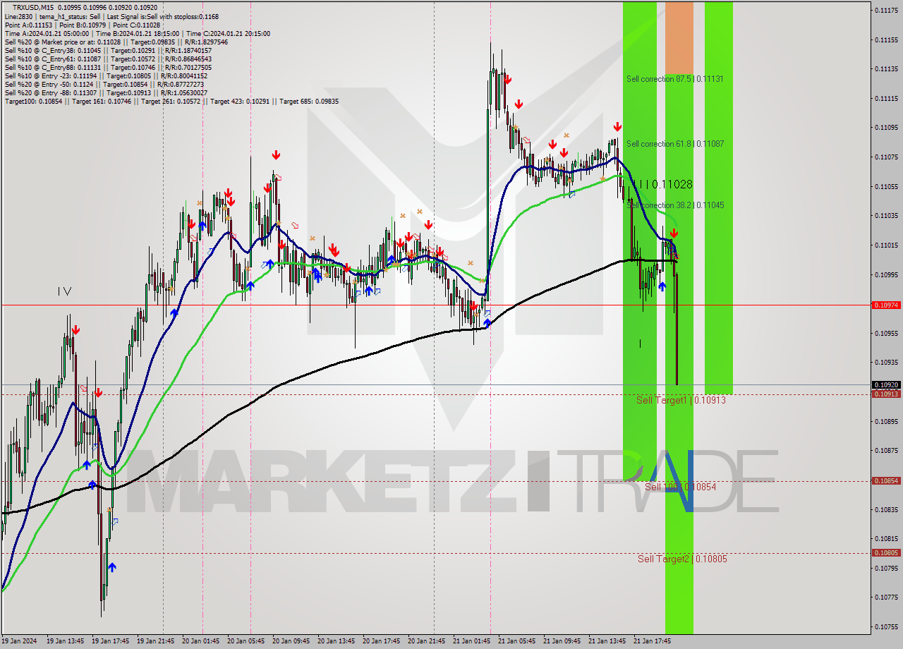 TRXUSD M15 Analysis TRXUSD M15 Signal