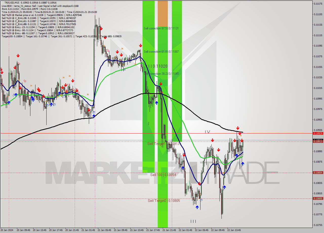 TRXUSD M15 Analysis TRXUSD M15 Signal