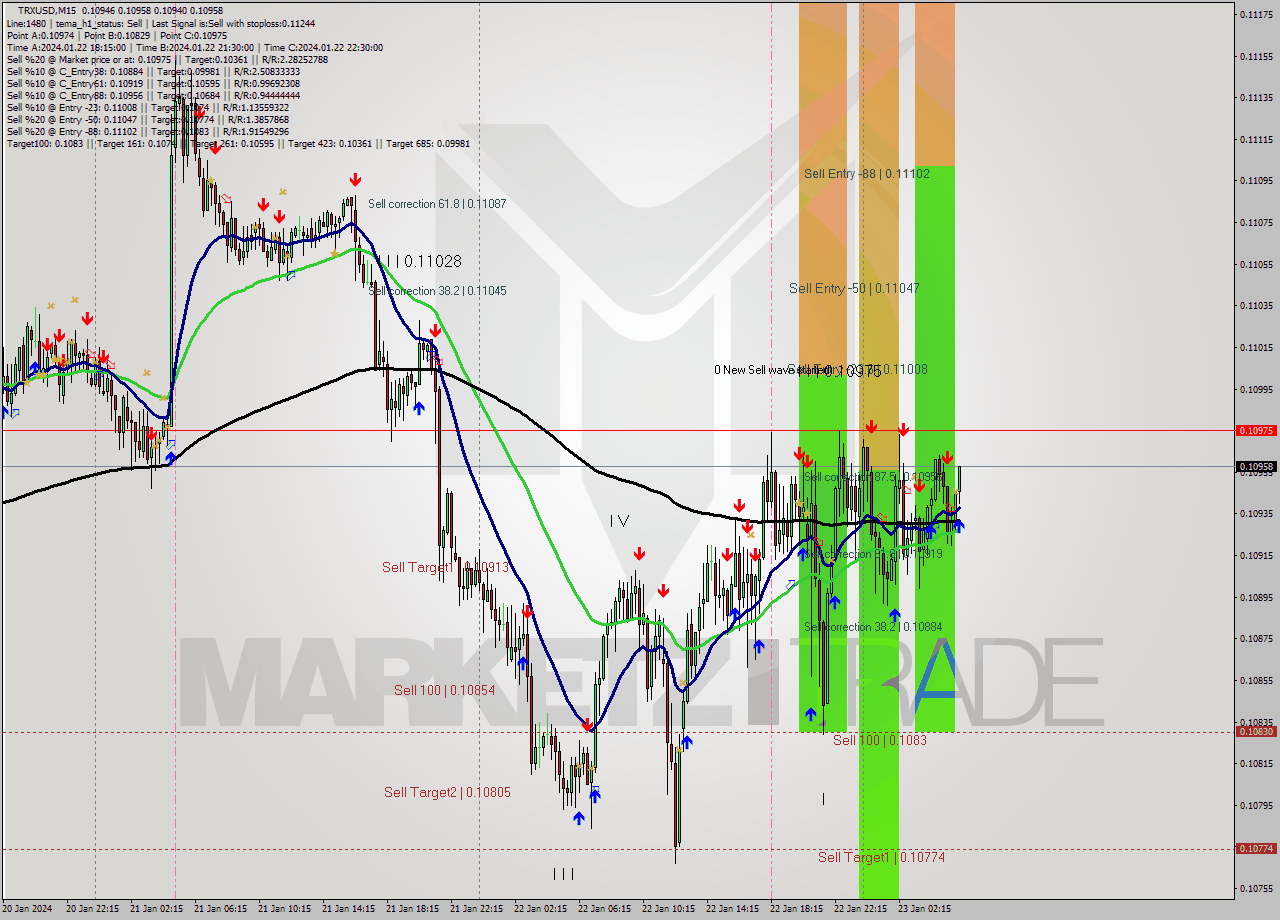 TRXUSD M15 Analysis TRXUSD M15 Signal