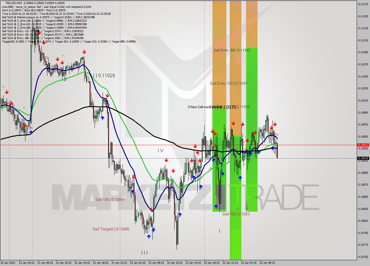 TRXUSD M15 Analysis TRXUSD M15 Signal