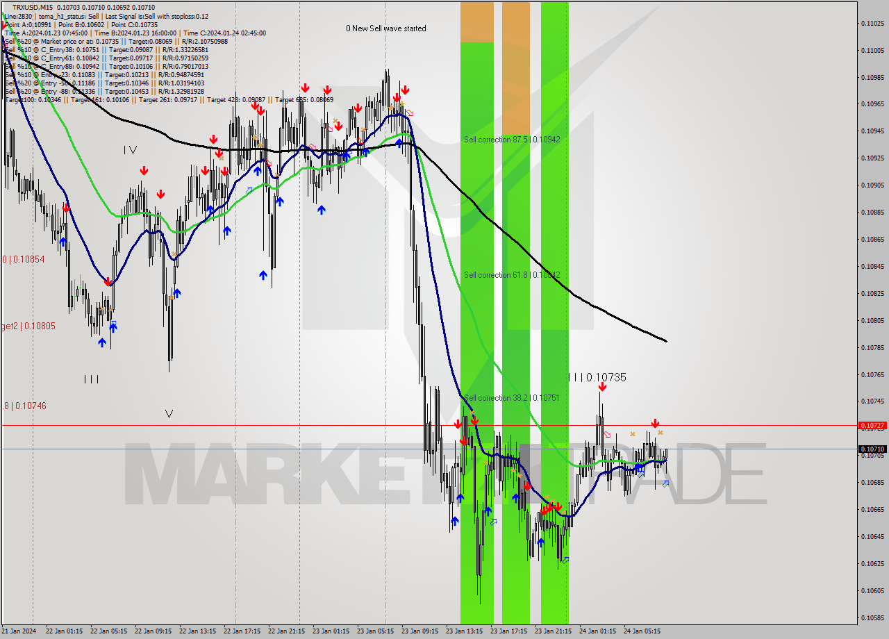 TRXUSD M15 Analysis TRXUSD M15 Signal