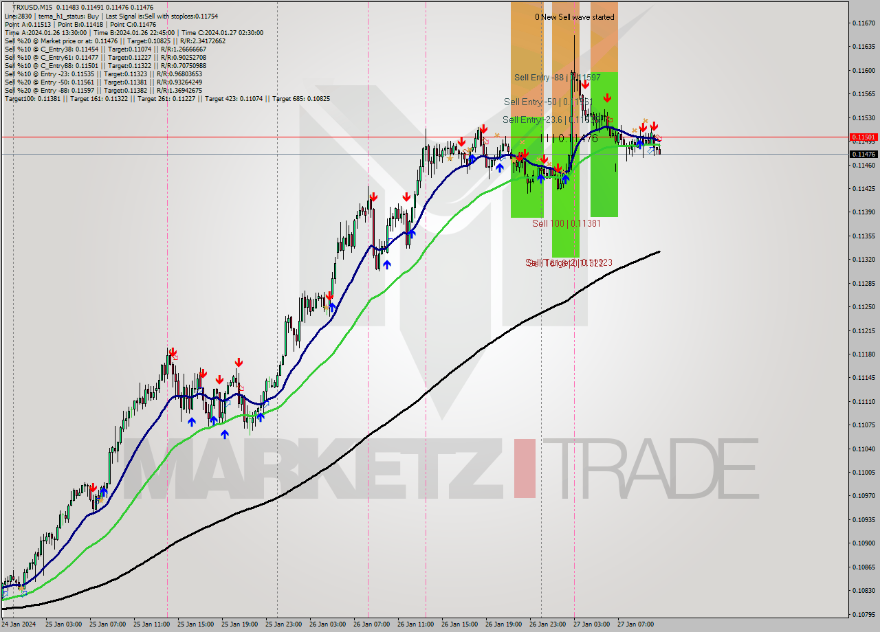 TRXUSD M15 Analysis TRXUSD M15 Signal